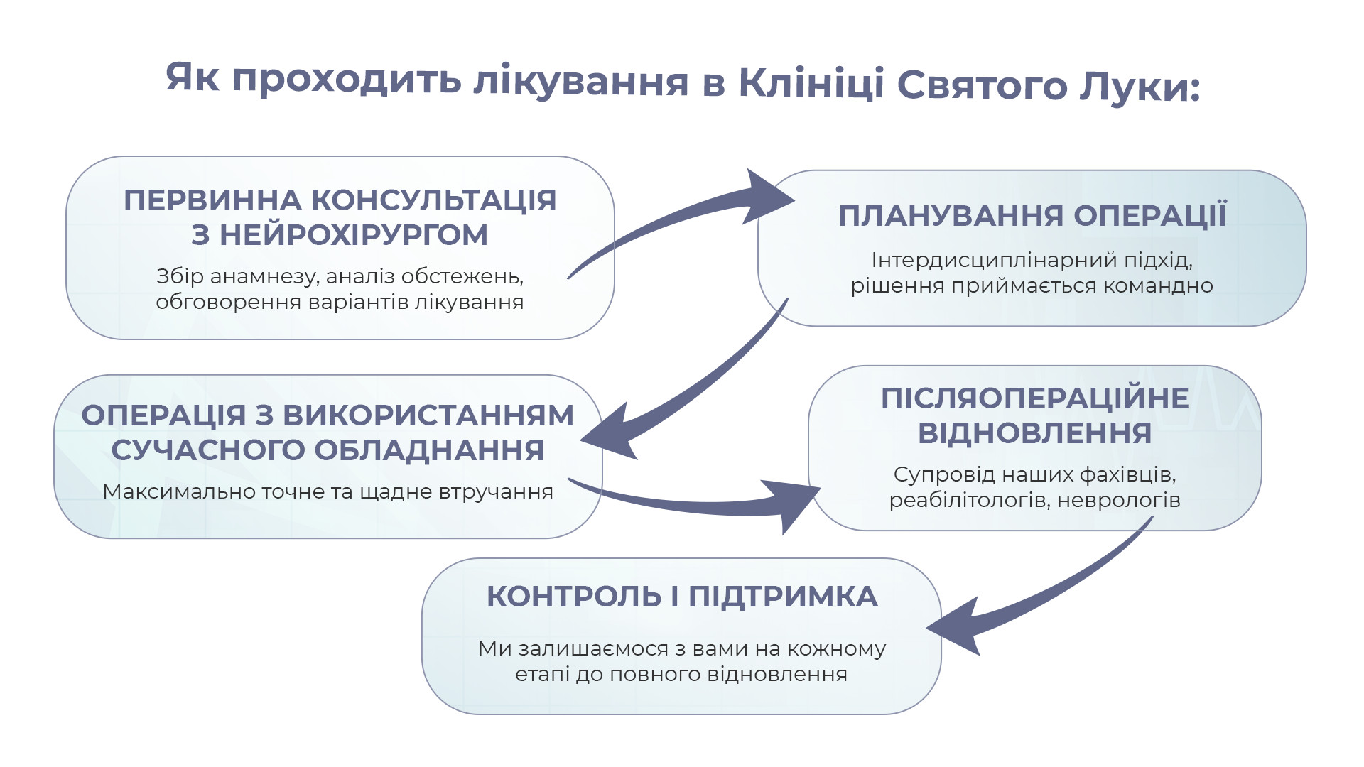 Інфографіка «Як проходить лікування в Клініці Святого Луки». Лікування складається з п’яти етапів: первинна консультація нейрохірурга зі збором анамнезу, аналізом обстежень та обговоренням варіантів лікування; планування операції мультидисциплінарною командою; проведення операції з використанням сучасного обладнання для максимально точного й щадного втручання; післяопераційне відновлення під супроводом фахівців, реабілітологів і неврологів; подальший контроль і підтримка пацієнта до повного відновлення.